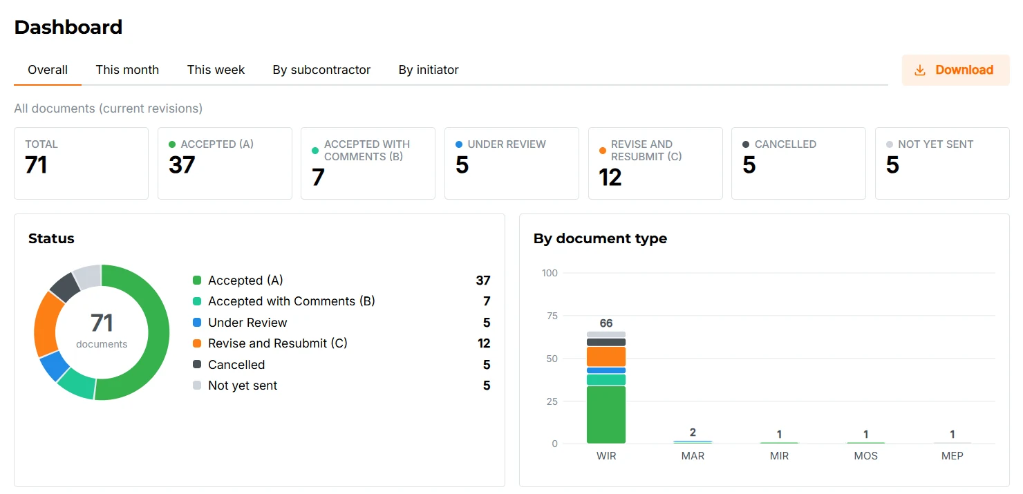 ADoc Flow dashboard showing document status, totals by type and monthly progress